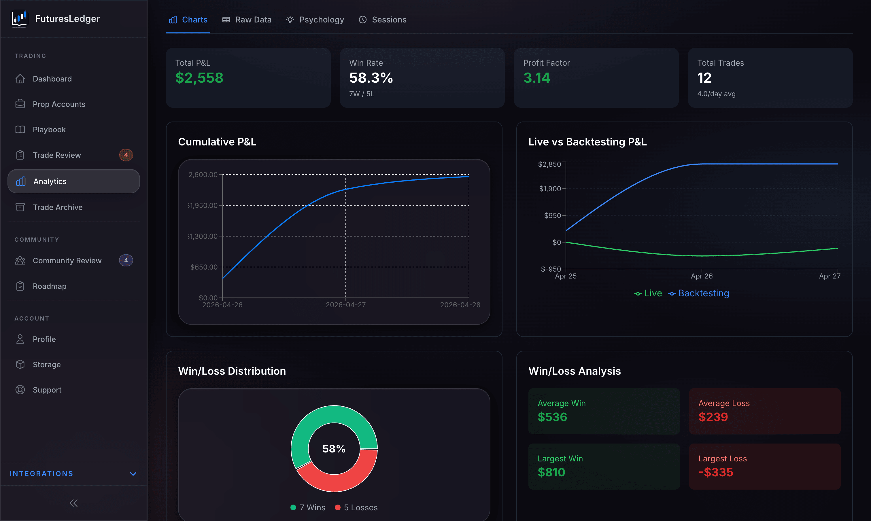 Analytics charts — cumulative P&L, live vs backtesting, win/loss distribution